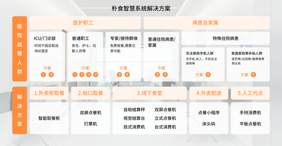 智慧食堂系统助力医院食堂实现精准核算与高效管理(图1)